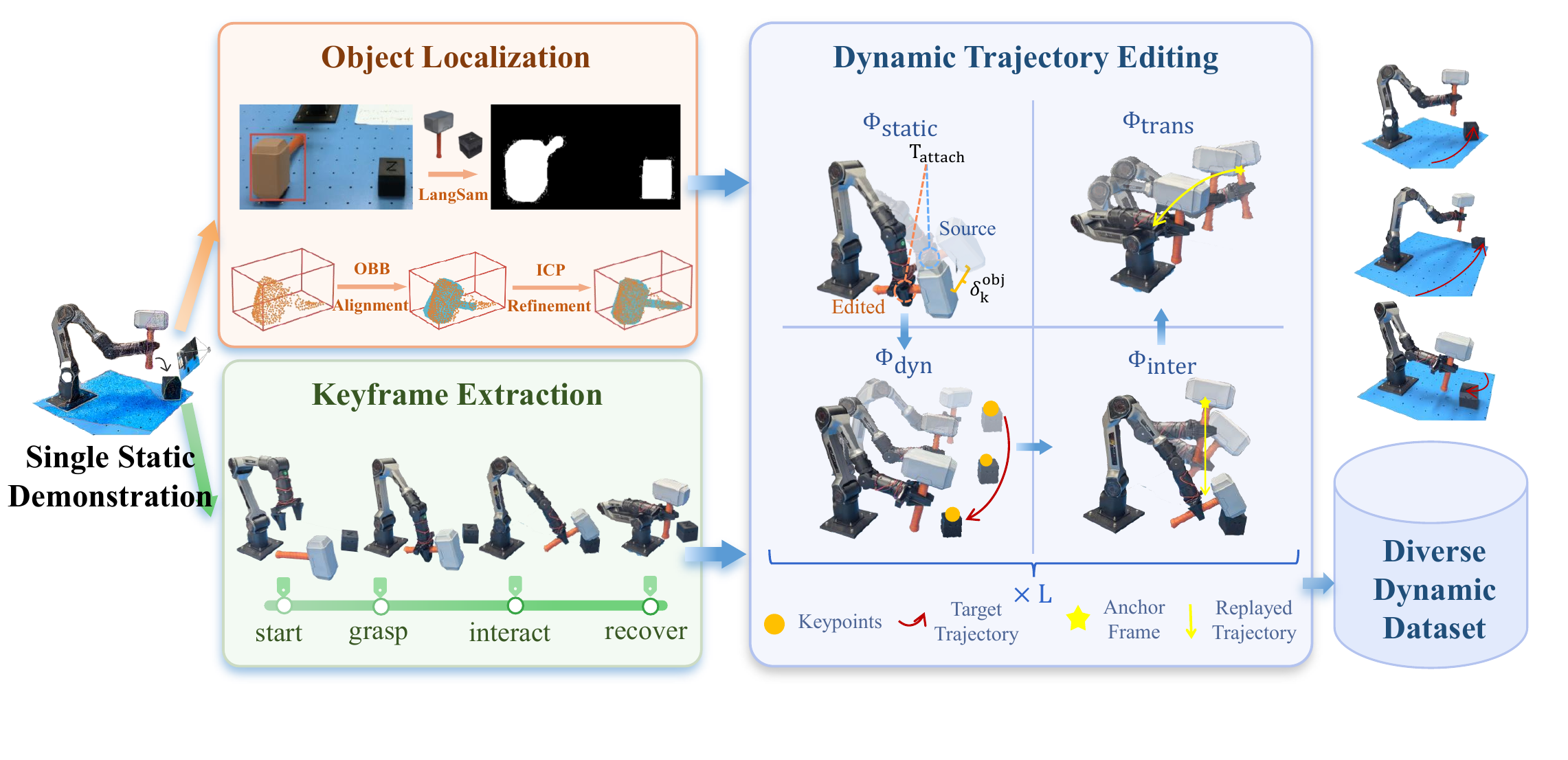 Static-to-dynamic data augmentation pipeline.