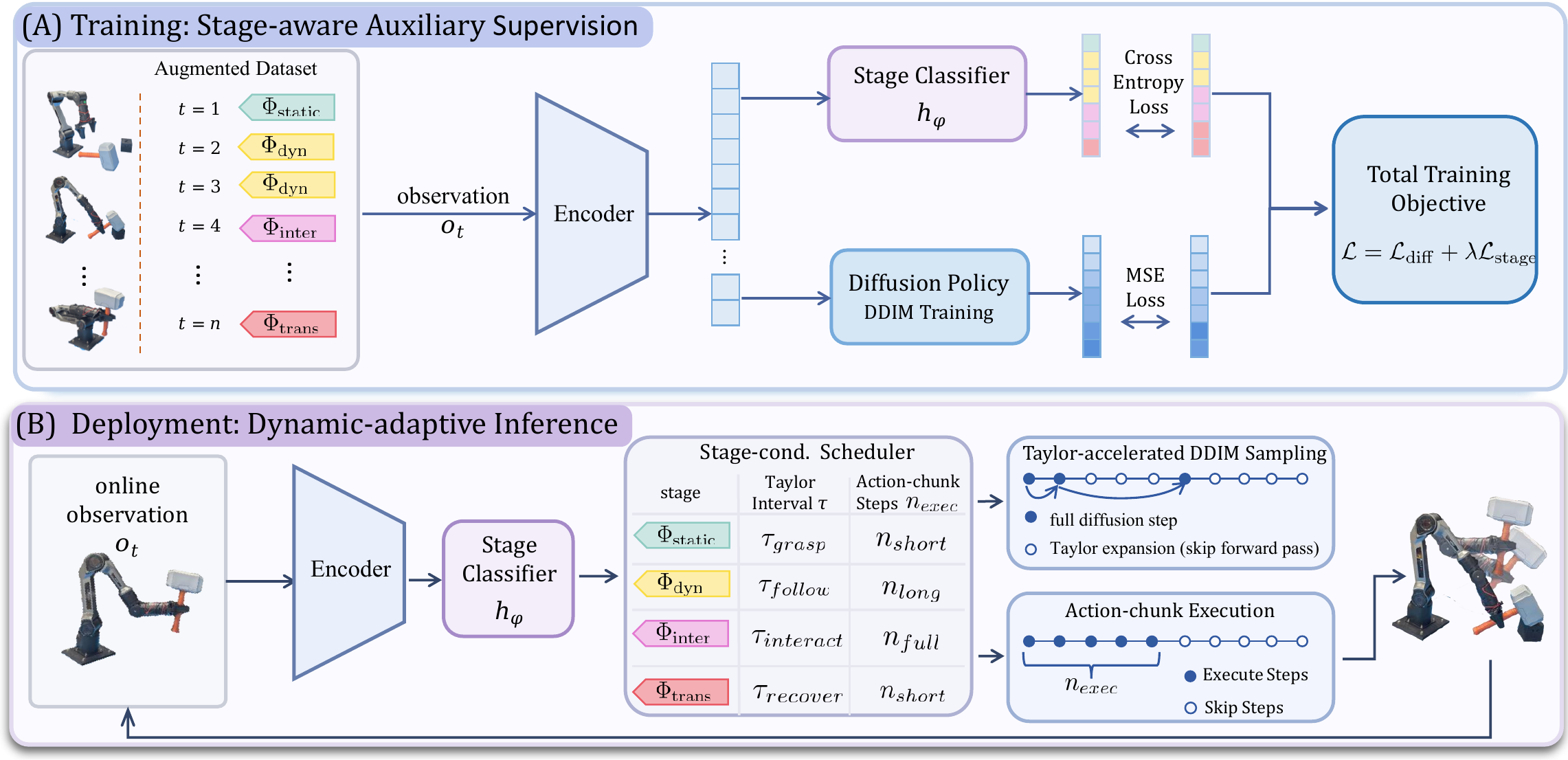Dynamic-aware adaptive policy overview.