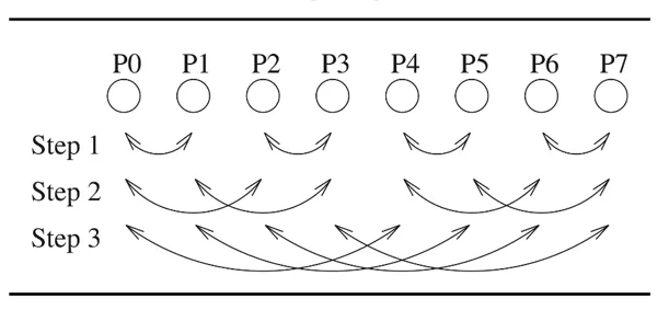 HPC MPI allgather recursive doubling