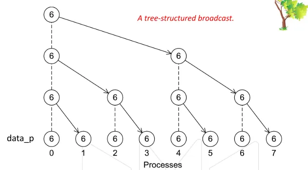 HPC MPI bcast tree