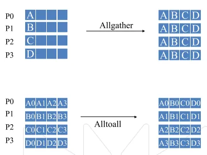 HPC MPI collectives allgather alltoall