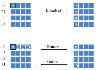 HPC MPI collectives bcast scatter gather