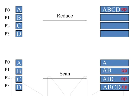 HPC MPI collectives reduce scan