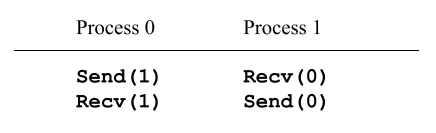 HPC MPI deadlock solution reorder