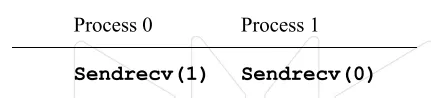 HPC MPI deadlock solution sendrecv