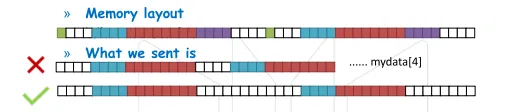 HPC MPI derived datatype padding send