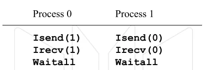 HPC MPI nonblocking waitall