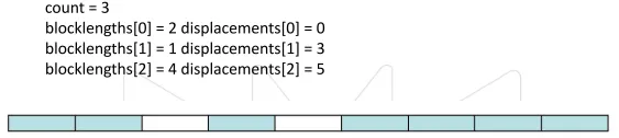 HPC MPI type indexed
