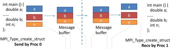 HPC MPI type struct buffer