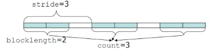 HPC MPI type vector