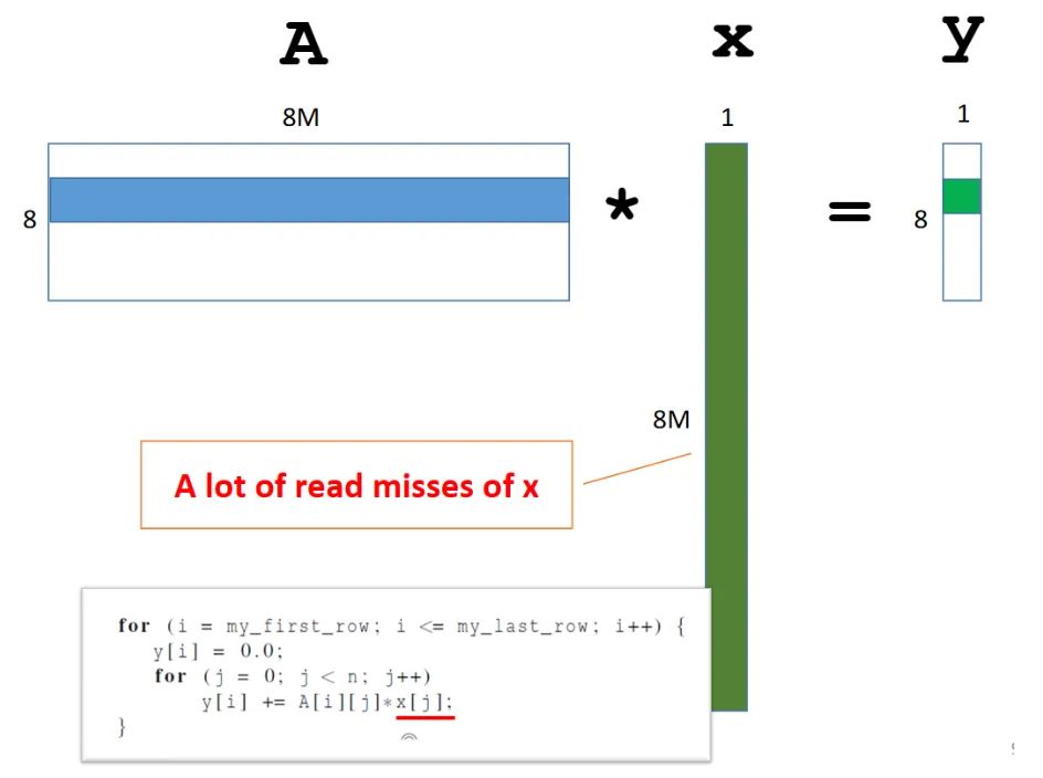cache read miss x 8 by 8M