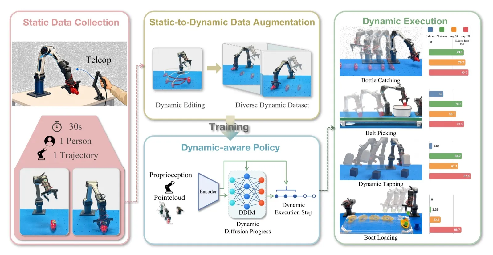 DynamicManip: Enabling Dynamic Manipulation from a Single Static Demonstration