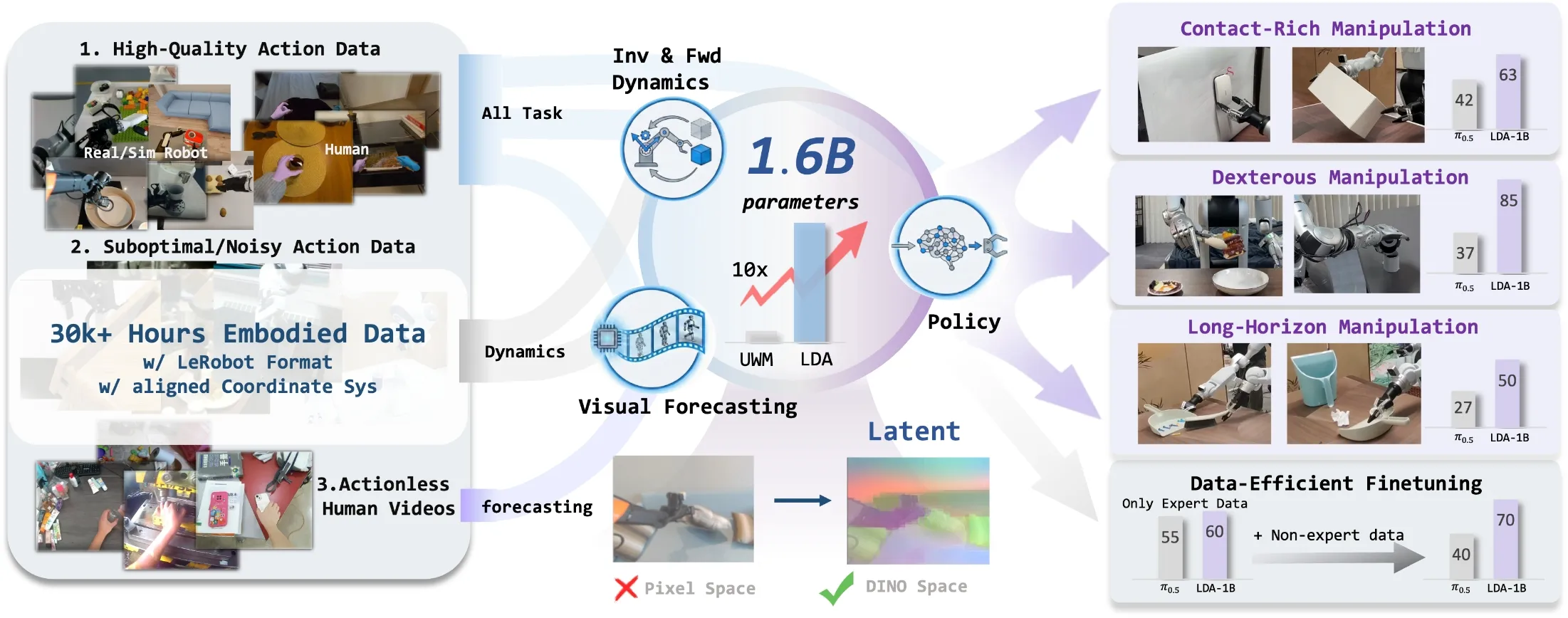 LDA-1B: Scaling Latent Dynamics Action Model via Universal Embodied Data Ingestion