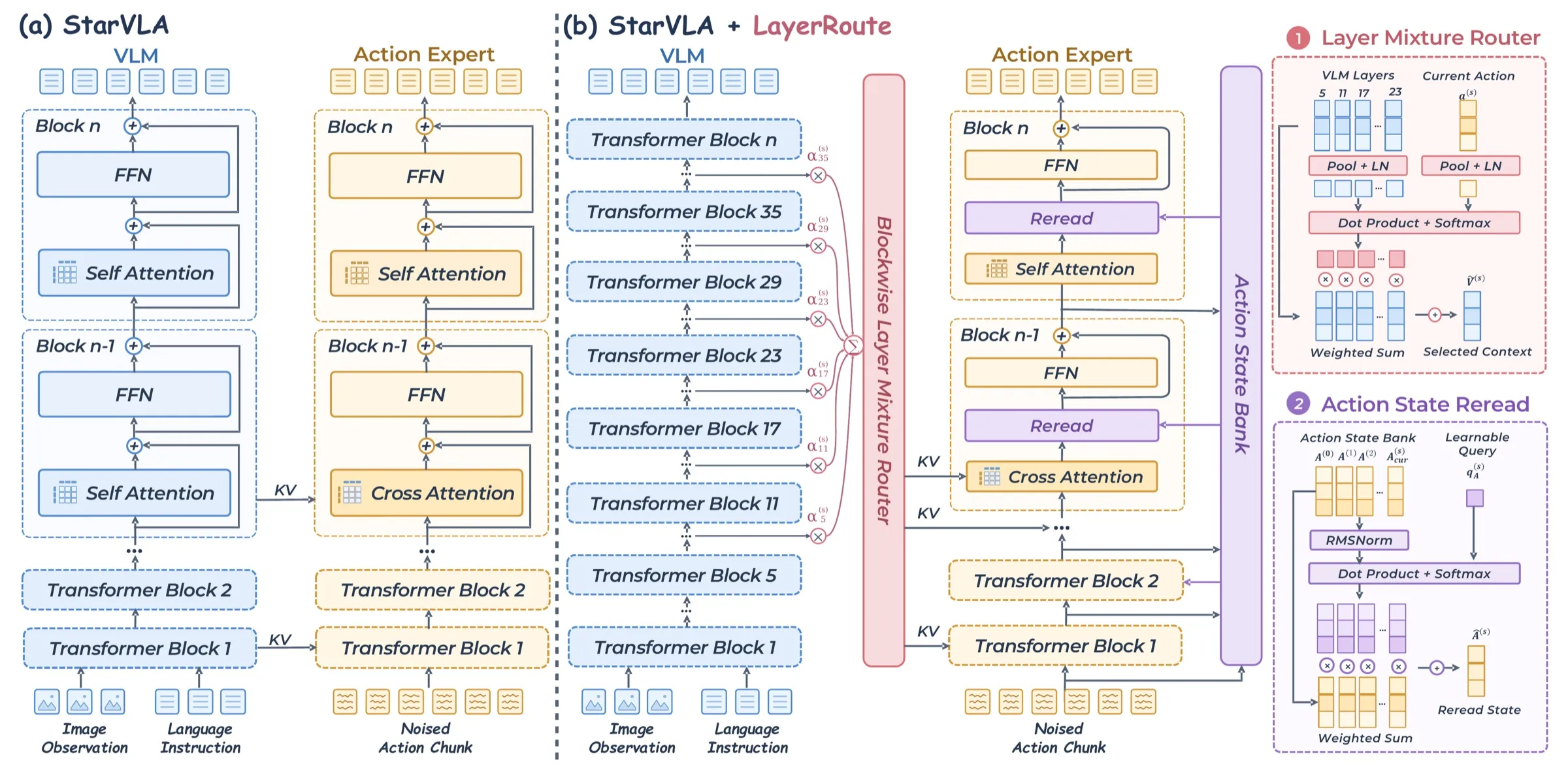 LayerRoute: Action-Conditioned Mixture-of-Layers Routing for Vision-Language-Action Policies